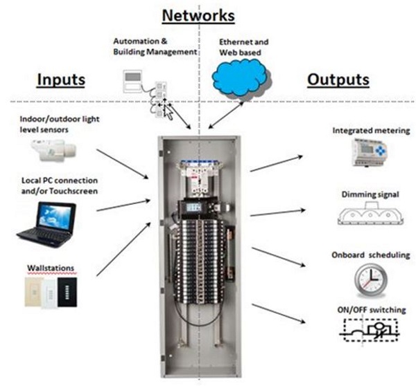 Introduction to PanelBased Control Systems